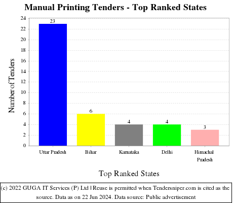 Manual Printing Live Tenders - Top Ranked States (by Number)