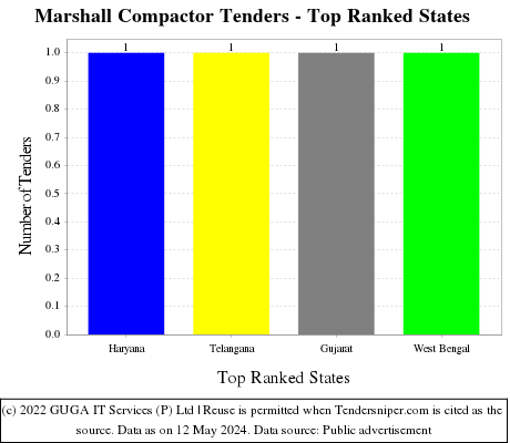 Marshall Compactor Live Tenders - Top Ranked States (by Number)