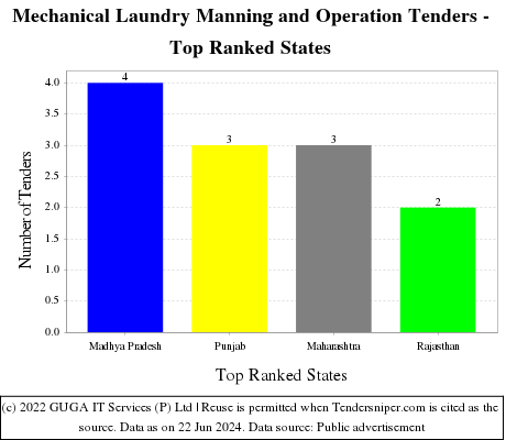 Mechanical Laundry Manning and Operation Live Tenders - Top Ranked States (by Number)