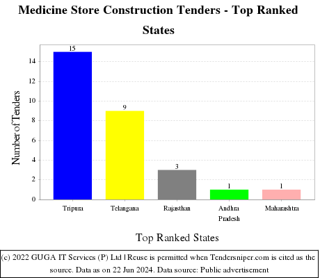 Medicine Store Construction Live Tenders - Top Ranked States (by Number)