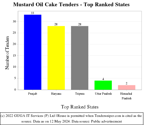 Mustard Oil Cake Live Tenders - Top Ranked States (by Number)