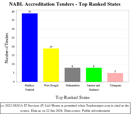 NABL Accreditation Live Tenders - Top Ranked States (by Number)