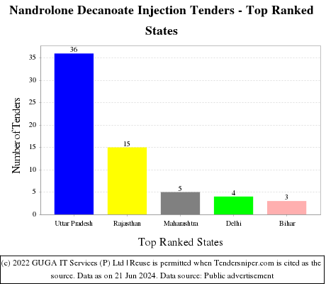 Nandrolone Decanoate Injection Live Tenders - Top Ranked States (by Number)