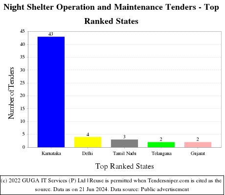 Night Shelter Operation and Maintenance Live Tenders - Top Ranked States (by Number)