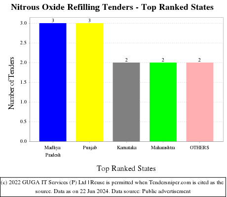 Nitrous Oxide Refilling Live Tenders - Top Ranked States (by Number)