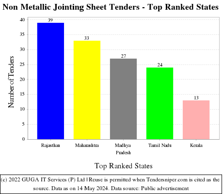 Non Metallic Jointing Sheet Live Tenders - Top Ranked States (by Number)