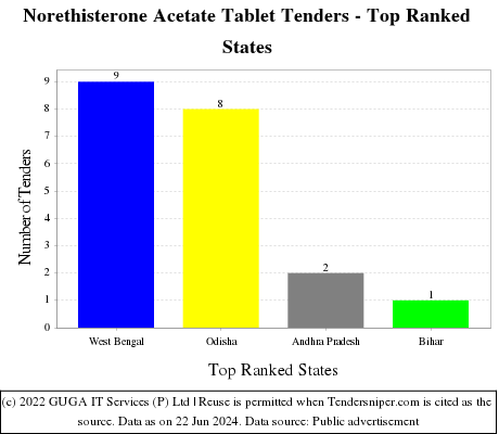 Norethisterone Acetate Tablet Live Tenders - Top Ranked States (by Number)