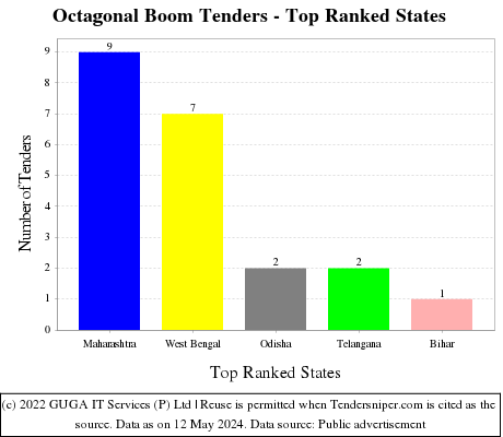 Octagonal Boom Live Tenders - Top Ranked States (by Number)