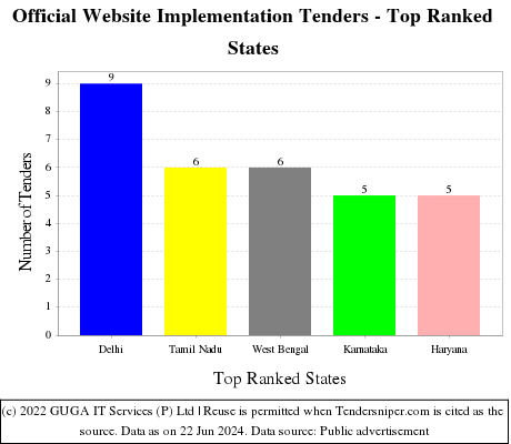 Official Website Implementation Live Tenders - Top Ranked States (by Number)
