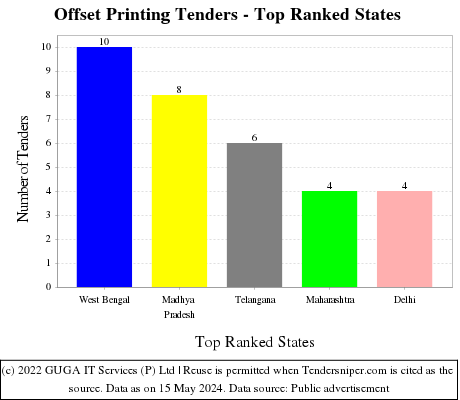 Offset Printing Live Tenders - Top Ranked States (by Number)