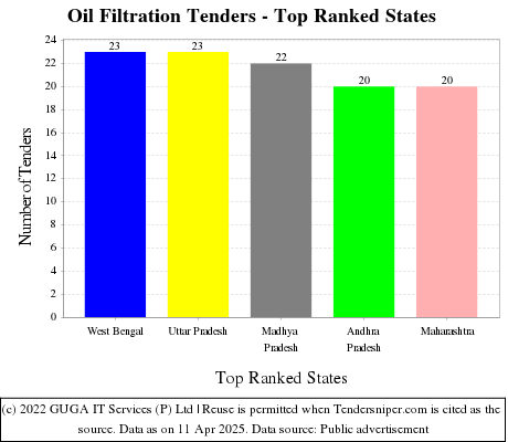 Oil Filtration Live Tenders - Top Ranked States (by Number)