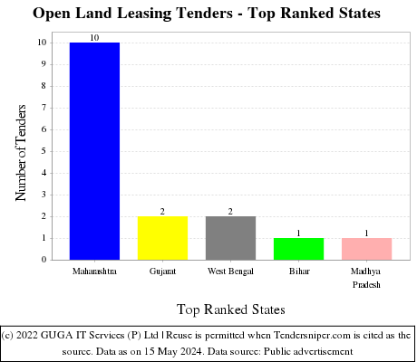 Open Land Leasing Live Tenders - Top Ranked States (by Number)