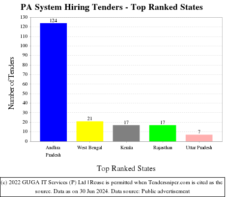 PA System Hiring Live Tenders - Top Ranked States (by Number)