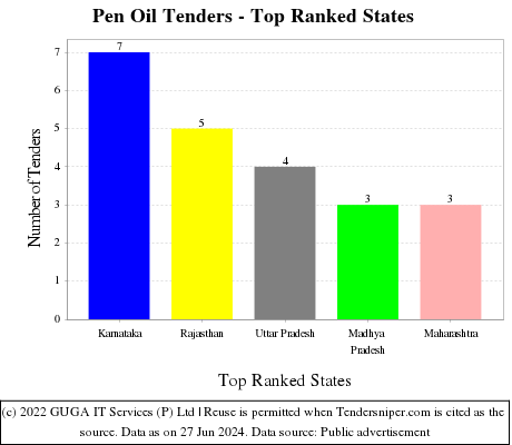 Pen Oil Live Tenders - Top Ranked States (by Number)