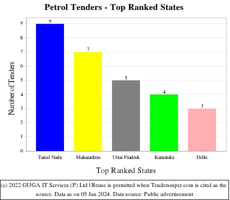 Petrol Live Tenders - Top Ranked States (by Number)