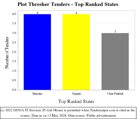 Plot Thresher Live Tenders - Top Ranked States (by Number)