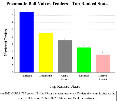Pneumatic Ball Valves Live Tenders - Top Ranked States (by Number)