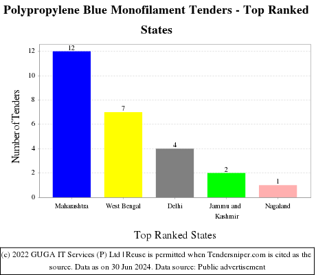 Polypropylene Blue Monofilament Live Tenders - Top Ranked States (by Number)