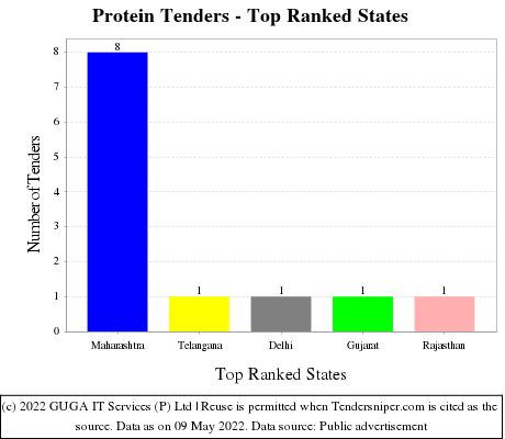 Protein Live Tenders - Top Ranked States (by Number)