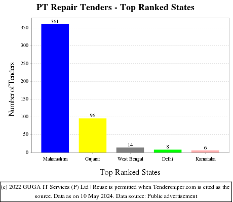 PT Repair Live Tenders - Top Ranked States (by Number)