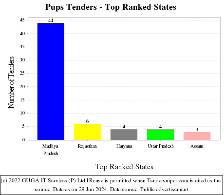 Pups Live Tenders - Top Ranked States (by Number)