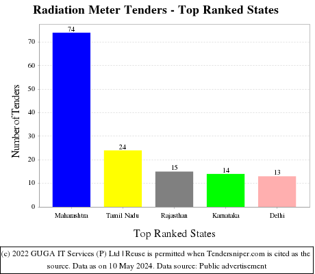 Radiation Meter Live Tenders - Top Ranked States (by Number)