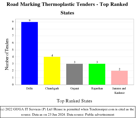 Road Marking Thermoplastic Live Tenders - Top Ranked States (by Number)