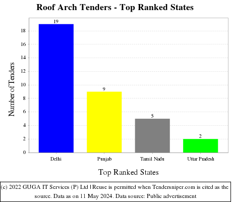 Roof Arch Live Tenders - Top Ranked States (by Number)