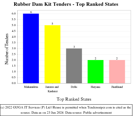 Rubber Dam Kit Live Tenders - Top Ranked States (by Number)