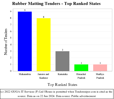 Rubber Matting Live Tenders - Top Ranked States (by Number)