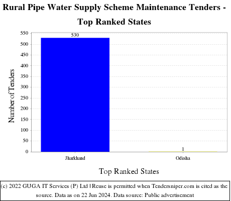Rural Pipe Water Supply Scheme Maintenance Live Tenders - Top Ranked States (by Number)