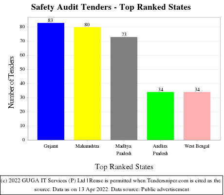 Safety Audit Live Tenders - Top Ranked States (by Number)