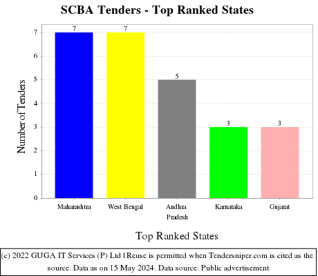 SCBA Live Tenders - Top Ranked States (by Number)