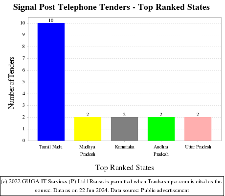 Signal Post Telephone Live Tenders - Top Ranked States (by Number)