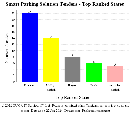 Smart Parking Solution Live Tenders - Top Ranked States (by Number)