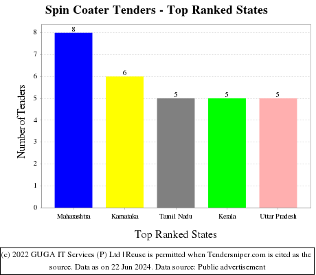 Spin Coater Live Tenders - Top Ranked States (by Number)