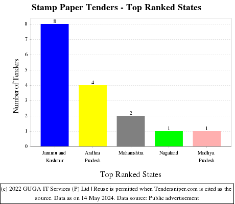 Stamp Paper Live Tenders - Top Ranked States (by Number)