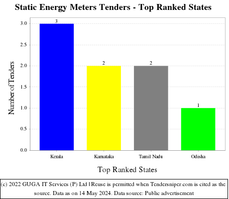 Static Energy Meters Live Tenders - Top Ranked States (by Number)