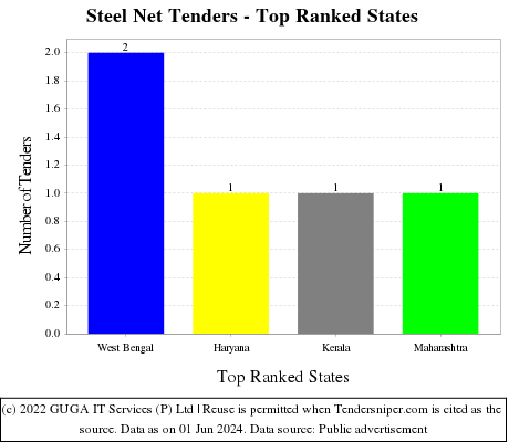 Steel Net Live Tenders - Top Ranked States (by Number)