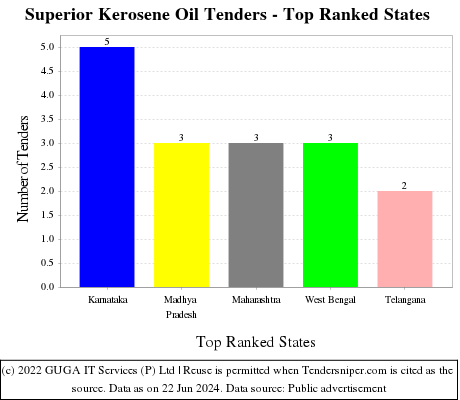 Superior Kerosene Oil Live Tenders - Top Ranked States (by Number)
