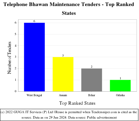 Telephone Bhawan Maintenance Live Tenders - Top Ranked States (by Number)