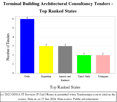 Terminal Building Architectural Consultancy Live Tenders - Top Ranked States (by Number)