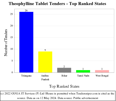 Theophylline Tablet Live Tenders - Top Ranked States (by Number)