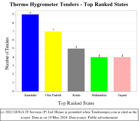 Thermo Hygrometer Live Tenders - Top Ranked States (by Number)