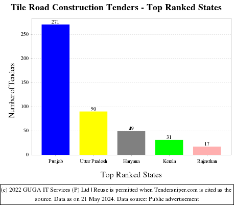 Tile Road Construction Live Tenders - Top Ranked States (by Number)