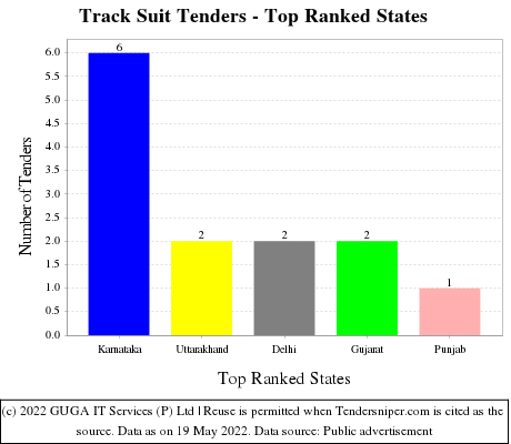 Track Suit Live Tenders - Top Ranked States (by Number)