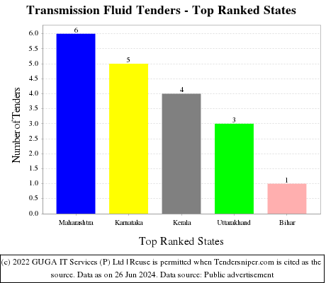 Transmission Fluid Live Tenders - Top Ranked States (by Number)