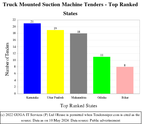 Truck Mounted Suction Machine Live Tenders - Top Ranked States (by Number)