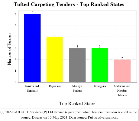 Tufted Carpeting Live Tenders - Top Ranked States (by Number)