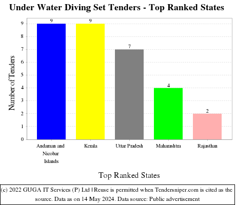 Under Water Diving Set Live Tenders - Top Ranked States (by Number)